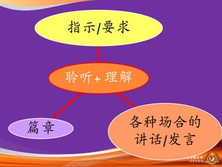 指示/要求


     聆听+ 理解


篇章        各种场合的
          讲话/収言
              马来西亚教育部
                课程収展司
 