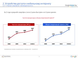2. Устройства доступа к мобильному интернету
2.2.7. «Портрет смартфона»: производительность




 За 3 года «средний» смартфон стал в 2 раза «быстрее» и в 3 раза «умнее»


                                             Частота процессора и объем оперативной памяти*




                    Частота процессора (МГц)                                                Объем оперативной памяти (МБ)

                                                                   547                                                 187

                                                488
                             452                                                                              142
                                                                                                    122

          303
                                                                                           69


         2008               2009               2010             1H2011                     2008     2009      2010    1H2011



 *Средневзвешенные показатели производительности смартфонов 2008 – 1 полугодие 2011




                                                                                      16                                       16
 