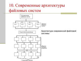 10. Современные архитектуры файловых систем Архитектура современной файловой системы  