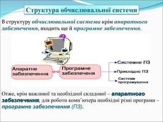C труктура обчислювальної системи В структуру  обчислювальної системи  крім  апаратного забезпечення , входить ще й  програмне забезпечення . Отже, крім важливої та необхідної складової –  апаратного забезпечення , для роботи комп ’ ютера необхідні різні програми –  програмне забезпечення  (ПЗ) . 