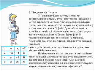 2. *Завдання від Петрика У Головного Комп’ютера, з  яким ми познайомилися  в музеї,  було  заготовлено  завдання  з метою перевірити математичні здібності відвідувачів. Проте  невідомі  комп’ютерні  віруси  попсували  файл, у  якому воно містилося. У файлі була таблиця 4х4, в кожній клітинці якої містилося ціле число. Однак вірус частину чисел замінив на букви. Зараз файл із таблицею виглядає так, як показано на малюнку. Комп’ютер пам’ятає, що числа в  таблиці були записані такі, що їх суми в  усіх рядках, у  всіх стовпчиках і  вздовж двох діагоналей були однакові. Поміркувавши  кілька  хвилин,  я  зміг замінити букви на відповідні числа так щоб було виконано умови, які пам’ятав Головний Комп’ютер. А ви змогли б допомогти врятувати файл від шкідливих комп’ютерних вірусів, відновивши таку важливу інформацію? 