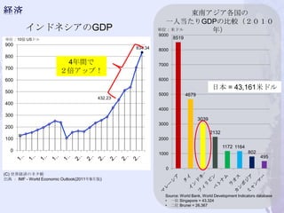 東南アジア各国の
                                                             一人当たりGDPの比較（２０１０
         インドネシアのGDP                                        単位：米ドル    年）
                                                           9000
単位：10億 USドル                                                       8519
900
                                                  834.34   8000
800
                         4年間で                              7000
700
                        ２倍アップ！
600                                                        6000
                                                                                       日本 = 43,161米ドル
500
                                                           5000          4679
                                         432.23
400
                                                           4000
300
                                                                                3039
                                                           3000
200
                                                                                       2132
100                                                        2000
                                                                                              1172 1164
   0                                                                                                      802
                                                           1000
                                                                                                                495

                                                             0
(C) 世界経済のネタ帳
出典 ： IMF - World Economic Outlook(2011年9月版)


                                                             Source: World Bank, World Development Indicators database
                                                             • 一位 Singapore = 43,324
                                                             • 二位 Brunei = 26,367
 