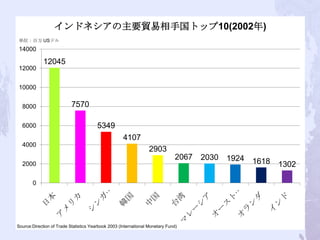 インドネシアの主要貿易相手国トップ10(2002年)
単位：百万 USドル
14000

             12045
12000


10000


  8000                     7570

  6000                                  5349
                                                     4107
  4000
                                                                  2903
                                                                               2067   2030   1924
  2000                                                                                              1618   1302

       0




Source:Direction of Trade Statistics Yearbook 2003 (International Monetary Fund)
 