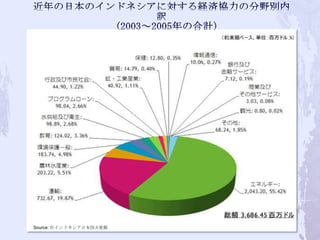 Source: 在インドネシア日本国大使館
 