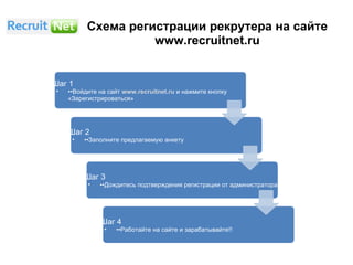 Схема регистрации рекрутера на сайте www.recruitnet.ru ,[object Object],[object Object],[object Object],[object Object],[object Object],[object Object],[object Object],[object Object]