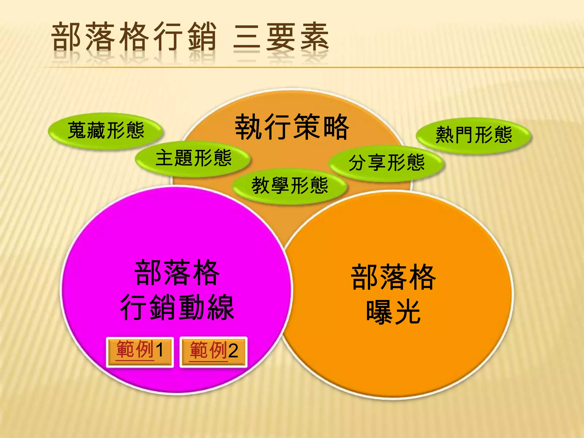 部落格行銷 三要素

蒐藏形態          執行策略          熱門形態
       主題形態          分享形態
              教學形態



   部落格               部落格
  行銷動線               曝光
  範例1   範例2
 