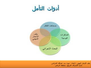 أدوات التأمل ملف الإنجاز المهني  /  إعداد  :  نورة بنت عبدالله الخراشي  إدارة الإشراف التربوي بمنطقة الرياض 