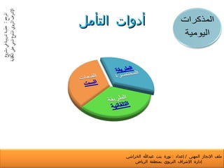 أدوات التأمل المرجع  :  حقيبة تدريبية في مشروع الإشراف التربوي المتنوع المبني على الكفاية ملف الإنجاز المهني  /  إعداد  :  نورة بنت عبدالله الخراشي  إدارة الإشراف التربوي بمنطقة الرياض 