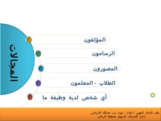 المجالات www.themegallery.com أي شخص لدية وظيفة ما الطلاب  -  المعلمون المصورون الرسامون المؤلفون ملف الإنجاز المهني  /  إعداد  :  نورة بنت عبدالله الخراشي  إدارة الإشراف التربوي بمنطقة الرياض 