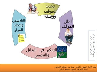 خطوات التأمّل المنظم  تحديد الموقف ووصفه احلل الموقف التفكير في البدائل والتحسين التلخيص واتخاذ القرار المرجع  :  حقيبة تدريبية في مشروع الإشراف التربوي المتنوع المبني على الكفاية ملف الإنجاز المهني  /  إعداد  :  نورة بنت عبدالله الخراشي  إدارة الإشراف التربوي بمنطقة الرياض 