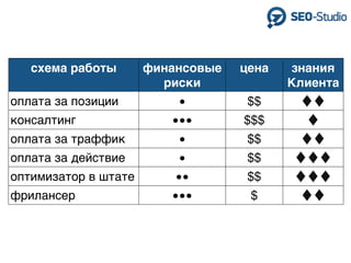 схема работы       финансовые   цена    знания
                        риски             Клиента
оплата за позиции         •         $$
консалтинг               •••       $$$
оплата за траффик         •         $$
оплата за действие        •         $$
оптимизатор в штате       ••        $$
фрилансер                •••        $
 
