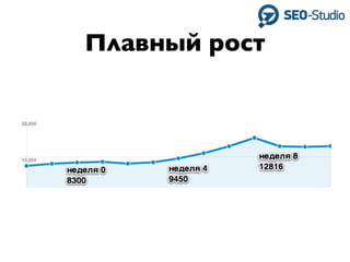 Скорость
Плавный рост
 