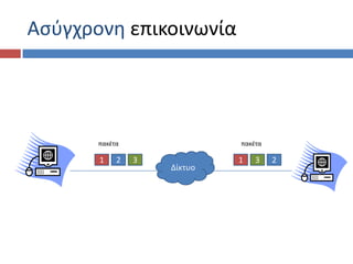Αςφγχρονθ επικοινωνία




       πακζτα                πακζτα

       1    2   3            1   3    2
                    Δίκτυο
 