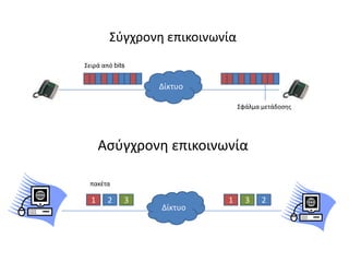 ΢φγχρονθ επικοινωνία
΢ειρά από bits


                 Δίκτυο

                               ΢φάλμα μετάδοςθσ




      Αςφγχρονθ επικοινωνία

 πακζτα

  1     2    3            1      3    2
                 Δίκτυο
 