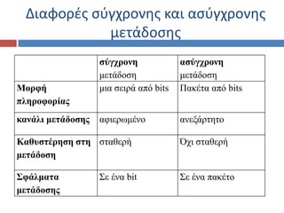 Διαφορζσ ςφγχρονθσ και αςφγχρονθσ
            μετάδοςθσ
                   ζύγτρονη             αζύγτρονη
                   μεηάδοζη             μεηάδοζη
Μορθή              μια ζειπά από bits   Πακέηα από bits
πληροθορίας
κανάλι μεηάδοζης   αθιεπωμένο           ανεξάπηηηο

Καθσζηέρηζη ζηη ζηαθεπή                 Όχι ζηαθεπή
μεηάδοζη

Σθάλμαηα           Σε ένα bit           Σε ένα πακέηο
μεηάδοζης
 