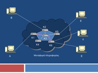 B
                             E

              K2
                        K5

    K1        K3                 Δ

         K4        K6



A    Μεταφορά πλθροφορίασ    E
 
