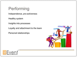Performing
Independence, pro-activeness

Healthy system

Insights into processes

Loyalty and attachment to the team

Personal relationships
 