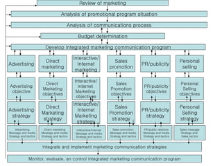 Review of marketing Develop integrated marketing communication program Analysis of promotional program situation Analysis of communications process Budget determination Integrate and implement marketing communication strategies Monitor, evaluate, an control integrated marketing communication program Advertising PR/publicity strategy Direct marketing Sales promotion Personal selling Advertising Message and media Strategy and tactics Interactive/ Internet  Marketing  objectives Advertising strategy Advertising objective Interactive/ Internet marketing Sales Promotion strategy PR/publicity Direct Marketing strategy Direct  Marketing objectives Direct marketing Message and media Strategy and tactics Interactive/ Internet Marketing strategy Interactive/Internet Message and media Strategy and tactics PR/public relations Message and media Strategy and tactics Sales promotion Message and media Strategy and tactics Personal Selling strategy Sales message Strategy and  Sales tactics PR/publicity objectives Personal Selling objectives Sales Promotion objectives An integrated marketing communication planning model 