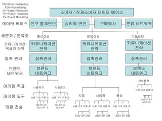 소비자 / 잠재소비자 데이터 베이스 인구 통계변인 심리적 변인 브랜드 네트워크 데이터 베이스 세분화 / 분류화 브랜드  네트워크 접촉관리 접촉관리 브랜드 네트워크 접촉관리 구매역사 분류 네트워크 커뮤니케이션 목표와 전략 접촉 관리 브랜드 네트워크 마케팅 목표 마케팅 도구 상품 가격 유통 컴 상품 가격 유통 컴 상품 가격 유통 컴 상품 가격 유통 컴 상품 가격 유통 컴 상품 가격 유통 컴 DM SP EV ADV PR DM SP EV ADV PR DM SP EV ADV PR 사용유지 사용증가 사용확장 시도 사용량 충성 경쟁집단 이동집단 충성집단 ADV SP DM ADV SP DM ADV SP DM 마컴 전술 DM=Direct Marketing ADV=Advertising SP=Sales Promotion PR=Public Relations EV=Event Marketing 커뮤니케이션 전략 커뮤니케이션 전략 커뮤니케이션 전략 