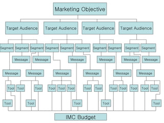 Marketing Objective Target Audience Target Audience Target Audience Target Audience Segment Segment Segment Segment Segment Segment Segment Segment Segment Segment Message Message Message Message Message Message Message Message Message Message Message Message Tool Tool Tool Tool Tool Tool Tool Tool Tool Tool Tool Tool Tool Tool Tool Tool Tool Tool IMC Budget 