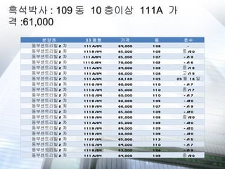 흑석박사 : 109 동  10 층이상  111A  가격 :61,000  분양권 33 평형 가격 동 호수 동부센트리빌 2 차 111A/84  64,000 108 - 동부센트리빌 2 차 111B/84  65,000 109 중 /20 동부센트리빌 2 차 111A/84  65,000 107 -/19 동부센트리빌 2 차 111G/84  70,000 102 -/16 동부센트리빌 2 차 111A/84  64,000 109 중 /19 동부센트리빌 2 차 111A/84  66,000 108 고 /19 동부센트리빌 2 차 111A/84  68,160 103 03 월  16 일 동부센트리빌 2 차 111G/84  60,000 110 -/17 동부센트리빌 2 차 111G/84  65,000 110 중 /17 동부센트리빌 2 차 111G/84  60,000 110 -/17 동부센트리빌 2 차 111B/84  66,000 109 -/20 동부센트리빌 2 차 111B/84  66,000 107 -/19 동부센트리빌 2 차 111B/84  65,000 109 -/20 동부센트리빌 2 차 111B/84  65,000 109 중 /20 동부센트리빌 2 차 111A/84  65,000 109 -/20 동부센트리빌 2 차 111B/84  64,000 109 -/20 동부센트리빌 2 차 111B/84  68,000 109 -/20 동부센트리빌 2 차 112F/84  65,000 113 -/15 동부센트리빌 2 차 111G/84  64,000 110 -/17 동부센트리빌 2 차 111B/84  63,000 108 -/19 동부센트리빌 2 차 111A/84  64,000 109 중 /20 