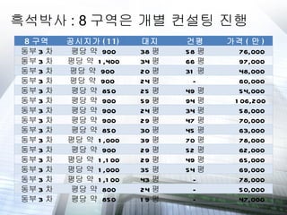 흑석박사 : 8 구역은 개별 컨설팅 진행 8 구역 공시지가 (11) 대지 건평 가격 ( 만 )  동부 3 차 평당 약  900 38 평 58 평 76,000  동부 3 차 평당 약  1,400 34 평 66 평 97,000  동부 3 차 평당 약  900  20 평 31 평 48,000  동부 3 차 평당 약  900  24 평 - 60,000  동부 3 차 평당 약  850 25 평 49 평 54,000  동부 3 차 평당 약  900 59 평 94 평 106,200  동부 3 차 평당 약  900 24 평 34 평 58,000  동부 3 차 평당 약  900 29 평 47 평 70,000  동부 3 차 평당 약  850 30 평 45 평 63,000  동부 3 차 평당 약  1,000 39 평 70 평 78,000  동부 3 차 평당 약  900 29 평 52 평 62,000  동부 3 차 평당 약  1,100 29 평 49 평 65,000  동부 3 차 평당 약  1,000 35 평 54 평 69,000  동부 3 차 평당 약  1,100 43 평 - 78,000  동부 3 차 평당 약  800 24 평 - 50,000  동부 3 차 평당 약  850 19 평 - 47,000  
