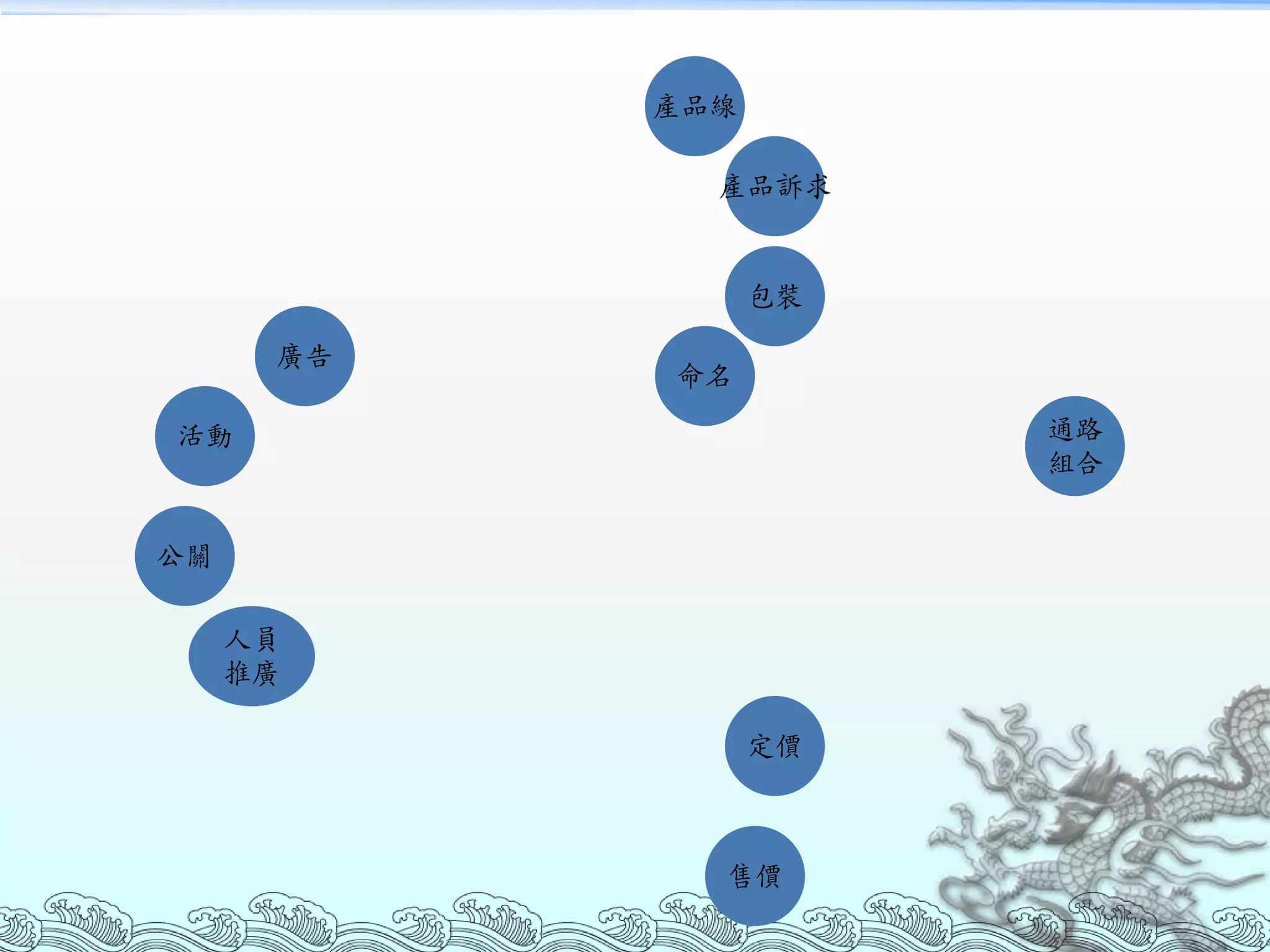 產品線

             產品訴求


                 包裝

      廣告
           命名

活動                    通路
                      組合


公關

     人員
     推廣

                 定價



             售價
 