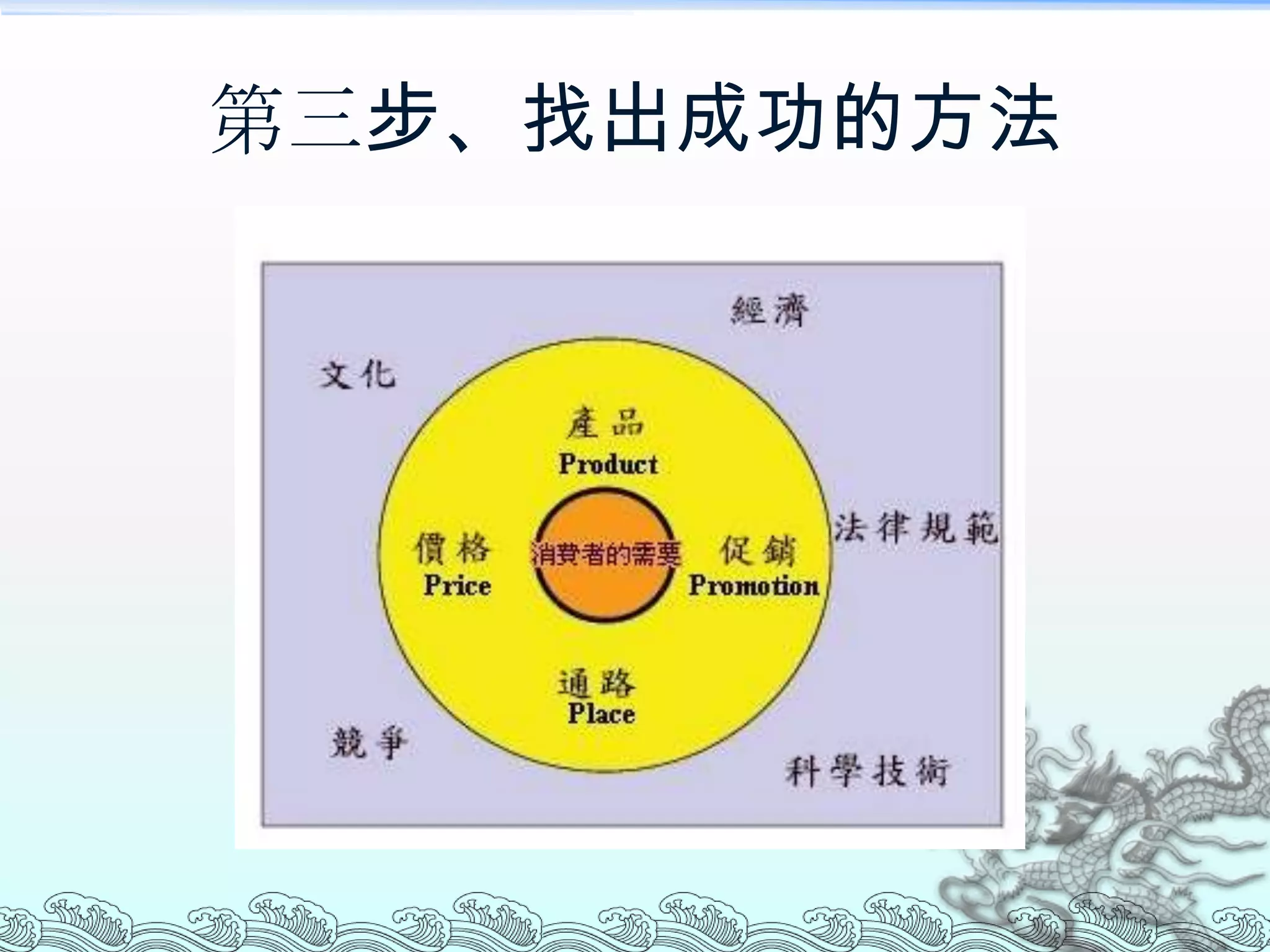 第三步、找出成功的方法
 