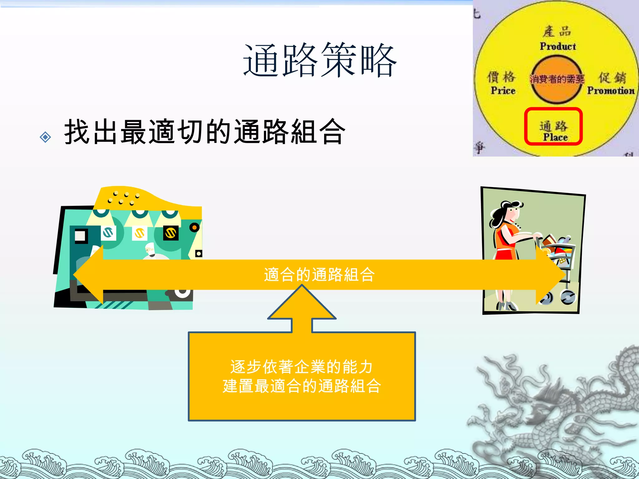 通路策略
   找出最適切的通路組合



           適合的通路組合




          逐步依著企業的能力
         建置最適合的通路組合
 