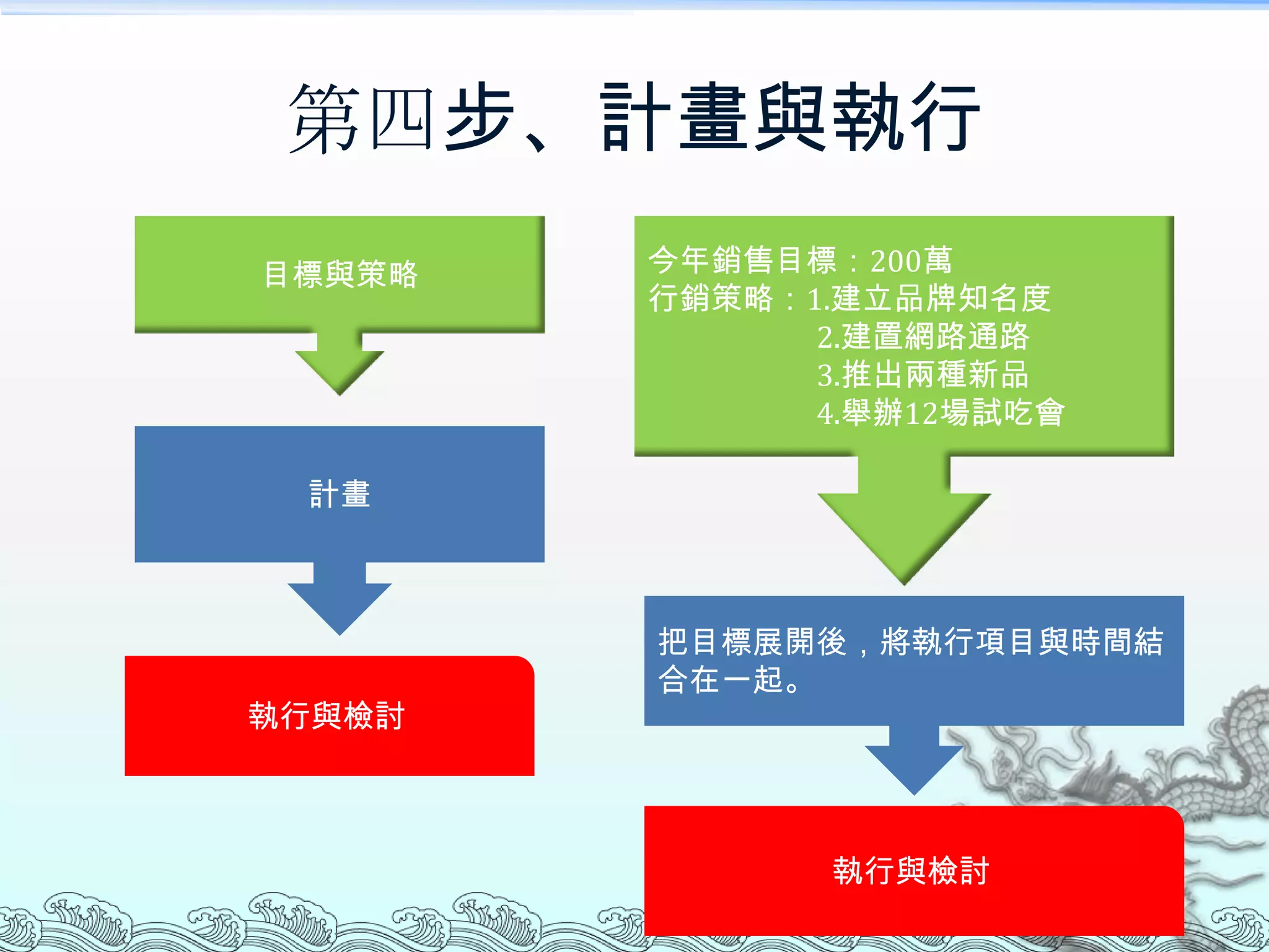 第四步、計畫與執行
目標與策略   今年銷售目標：200萬
        行銷策略：1.建立品牌知名度
              2.建置網路通路
              3.推出兩種新品
              4.舉辦12場試吃會

 計畫



        把目標展開後，將執行項目與時間結
        合在一起。
執行與檢討



               執行與檢討
 