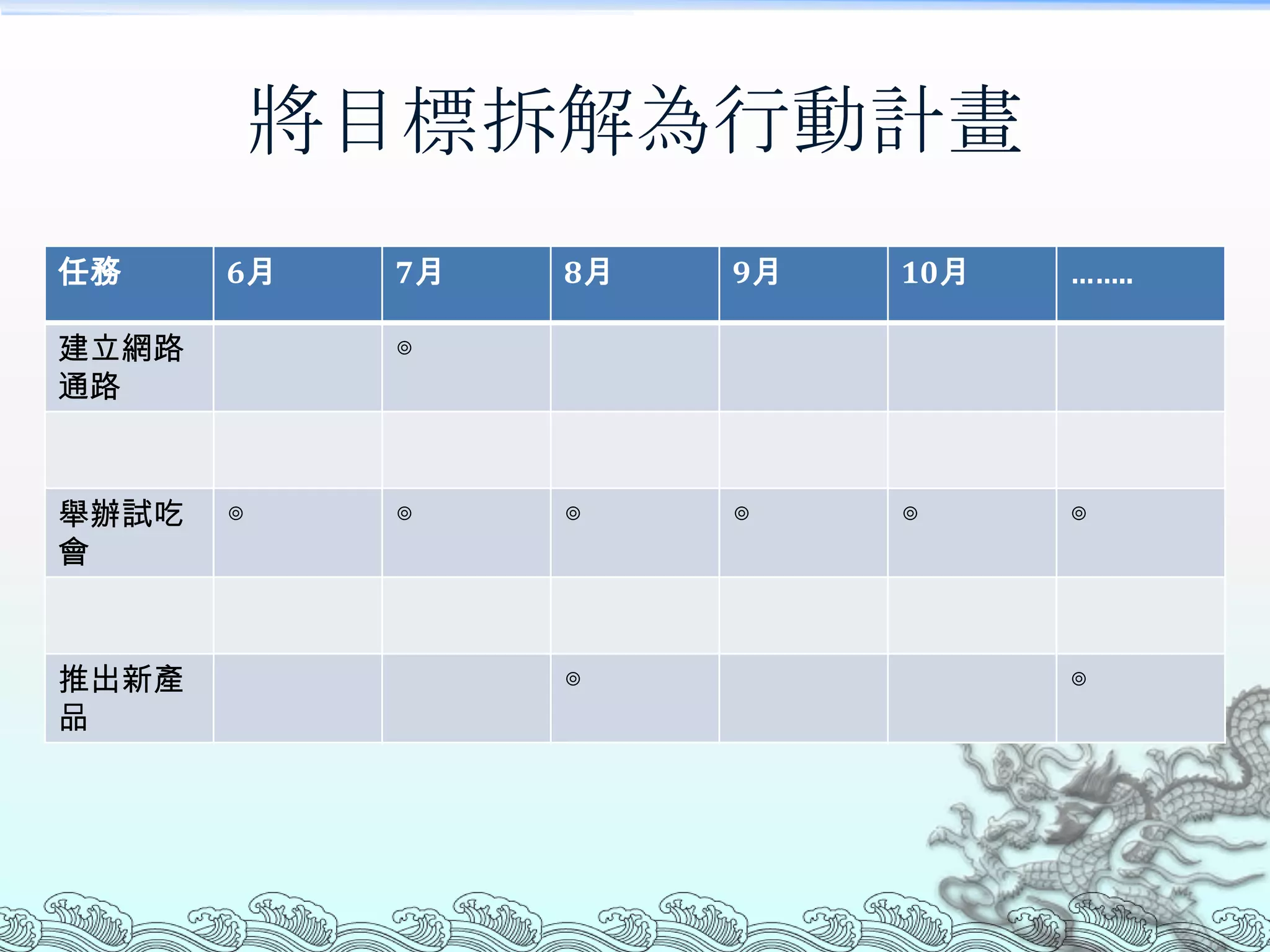 將目標拆解為行動計畫
任務     6月   7月   8月   9月   10月   ……..

建立網路        ◎
通路



舉辦試吃   ◎    ◎    ◎    ◎    ◎     ◎
會



推出新產             ◎               ◎
品
 