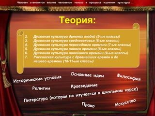 Теория: Человек  становится  вполне  человеком  только  в  процессе  изучения  культуры …  Духовная культура древних людей (5-ые классы) Духовная культура средневековья (6-ые классы) Духовная культура переходного времени (7-ые классы) Духовная культура нового времени (8-ые классы) Духовная культура новейшего времени (9-ые классы) Российская культура с древнейших времён и до нашего времени (10-11-ые классы) Исторические условия Литература (которая не изучается в школьном курсе) Искусство Основные идеи Краеведение Право Философия Религии 