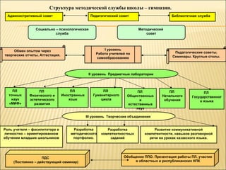 Педагогический совет Библиотечная служба Административный совет I  уровень Работа учителей по самообразованию Социально – психологическая служба Методический  совет Обмен опытом через творческие отчеты. Аттестация. Педагогические советы. Семинары. Круглые столы. II  уровень  Предметные лаборатории  ПЛ  точных наук «МИФ» ПЛ  Иностранных язык ПЛ  Физического и эстетического развития ПЛ  Гуманитарного цикла ПЛ  Общественных и естественных наук ПЛ  Начального обучения ПЛ  Государственного языка III  уровень  Творческие объединения  Роль учителя – фасилитатора в личностно – ориентированном обучении младших школьников Разработка методического портфолио. Разработка компетентностных заданий Развитие коммуникативной компетентности, навыков разговорной речи на уроках казахского языка. ПДС (Постоянно – действующий семинар) Обобщение ППО. Презентация работы ПЛ. участие в областных и республиканских НПК Структура методической службы школы – гимназии. 