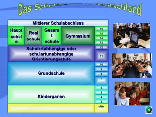 Das Schulsystem in Deutschland 3 ulter 4 5 6 Kindergarten 7 8 9 10 Grundschule 11 12 Schulartabhangige oder schulartunabhangige Orientierungsstufe 13 14 15 16 Gymnasium Gesamt schule Real schule Haupt schule Mittlerer Schulabschluss 