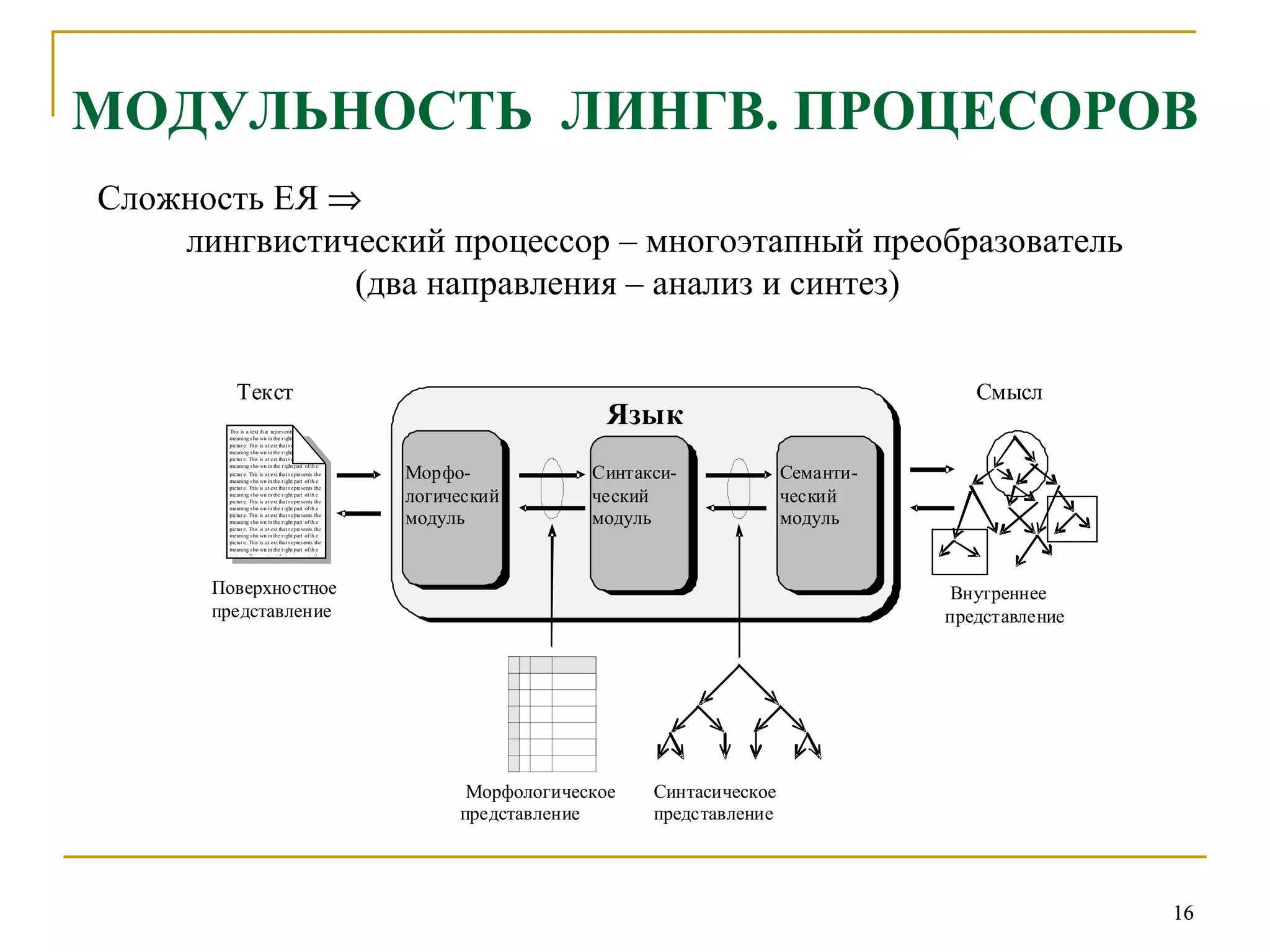 МОДУЛЬНОСТЬ  ЛИНГВ. ПРОЦЕСОРОВ   Сложность ЕЯ     лингвистический процессор – многоэтапный преобразователь (два направления – анализ и синтез) 