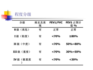 程度分级 <30% 30%~50% 50%~80% ≥ 80% 正常 FEV1 占预计值 % <70% <70% <70% <70% 正常 FEV1/FVC 有 有 有 有 有 病史及表现 IV 级（极重度） III 级（重度） II 级（中度） I 级（轻度） 0 级（高危） 分级 