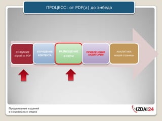 ПРОЦЕСС: от PDF(a) до эмбеда




    СОЗДАНИЕ        УЛУЧШЕНИЕ   РАЗМЕЩЕНИЕ   ПРИВЛЕЧЕНИЕ     АНАЛИТИКА
   digital из PDF    КОНТЕНТА                 АУДИТОРИИ    каждой страницы
                                  В СЕТИ




Продвижение изданий
в социальных медиа
 