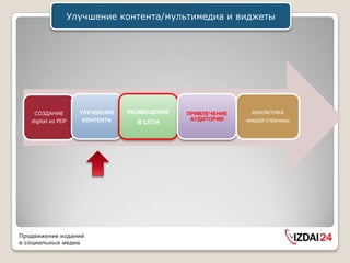 Улучшение контента/мультимедиа и виджеты




    СОЗДАНИЕ        УЛУЧШЕНИЕ   РАЗМЕЩЕНИЕ   ПРИВЛЕЧЕНИЕ     АНАЛИТИКА
   digital из PDF    КОНТЕНТА                 АУДИТОРИИ    каждой страницы
                                  В СЕТИ




Продвижение изданий
в социальных медиа
 