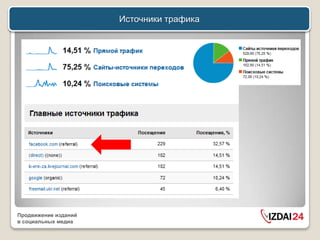 Источники трафика




Продвижение изданий
в социальных медиа
 