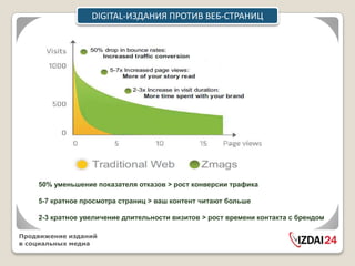 DIGITAL-ИЗДАНИЯ ПРОТИВ ВЕБ-СТРАНИЦ




    50% уменьшение показателя отказов > рост конверсии трафика

    5-7 кратное просмотра страниц > ваш контент читают больше

    2-3 кратное увеличение длительности визитов > рост времени контакта с брендом

Продвижение изданий
в социальных медиа
 