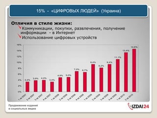 15% - «ЦИФРОВЫХ ЛЮДЕЙ» (Украина)

 Отличия в стиле жизни:
          Коммуникации, покупки, развлечения, получение
         информации - в Интернет
          Использование цифровых устройств
     16%
                                                                                                                                             14,6%
     14%                                                                                                                           13,4%


     12%                                                                                                                 11,1%

     10%                                                                                    9,4%                9,4%
                                                                                                      8,2%
      8%
                                                                        7,0%      6,7%

      6%
                                                    4,9%      5,0%
                       3,9%     4,0%
      4%      3,4%                        3,4%


      2%


      0%
           07


                     07


                               07


                                         07


                                                   08


                                                             08


                                                                       08


                                                                                 08


                                                                                           09


                                                                                                     09


                                                                                                               09


                                                                                                                         09


                                                                                                                                   10


                                                                                                                                             10
         20


                  20


                           20


                                     20


                                               20


                                                         20


                                                                   20


                                                                             20


                                                                                       20


                                                                                                 20


                                                                                                           20


                                                                                                                     20


                                                                                                                               20


                                                                                                                                         20
      кв


                кв


                          кв


                                    кв


                                              кв


                                                        кв


                                                                  кв


                                                                            кв


                                                                                      кв


                                                                                                кв


                                                                                                          кв


                                                                                                                    кв


                                                                                                                              кв


                                                                                                                                        кв
     1


              2


                       3


                                4


                                          1


                                                    2


                                                              3


                                                                        4


                                                                                  1


                                                                                            2


                                                                                                      3


                                                                                                                4


                                                                                                                          1


                                                                                                                                    2
Продвижение изданий
в социальных медиа
 