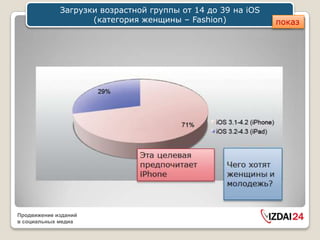 Загрузки возрастной группы от 14 до 39 на iOS
                    (категория женщины – Fashion)            показ




Продвижение изданий
в социальных медиа
 