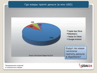 Где юзеры тратят деньги (в млн USD)




Продвижение изданий
в социальных медиа
 