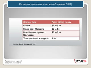 Сколько готовы платить читатели? (данные США)




Продвижение изданий
в социальных медиа
 