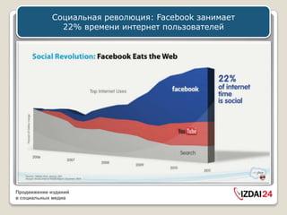 Социальная революция: Facebook занимает
              22% времени интернет пользователей




Продвижение изданий
в социальных медиа
 