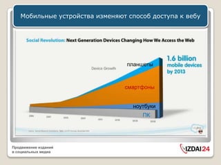 Мобильные устройства изменяют способ доступа к вебу




                                 планшеты



                                смартфоны


                                  ноутбуки
                                     ПК




Продвижение изданий
в социальных медиа
 