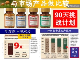 与市场产品做比较
                90天挑
                战计划
可溶性 = 吸收力     抑制自由基生产能力
     吸收力比市场
      上产品高




   9X                     减少
                          超过
                          75%
 
