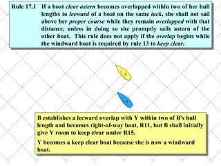 B establishes a leeward overlap with Y within two of B's hull length and becomes right-of-way boat, R11, but B shall initially give Y room to keep clear under R15. Y becomes a keep clear boat because she is now a windward boat. Rule 17.1 If a boat  clear astern  becomes overlapped within two of her hull lengths to  leeward  of a boat on the same  tack , she shall not sail above her  proper course  while they remain  overlapped  with that distance, unless in doing so she promptly sails astern of the other boat.  This rule does not apply if the  overlap  begins while the windward boat is required by rule 13 to  keep clear . 