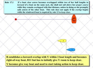 B establishes a leeward overlap with Y within 2 boat length and becomes right-of-way boat, R11 but has to initially give Y room to keep clear. Y becomes give way boat and need to start taking action to keep clear. Rule 17.1 If a boat  clear astern  becomes overlapped within two of her hull lengths to  leeward  of a boat on the same  tack , she shall not sail above her  proper course  while they remain  overlapped  with that distance, unless in doing so she promptly sails astern of the other boat.  This rule does not apply if the  overlap  begins while the windward boat is required by rule 13 to  keep clear . 