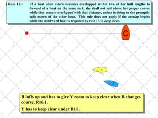 B luffs up and has to give Y room to keep clear when B changes course, R16.1. Y has to keep clear under R11 . Rule 17.1: If a boat  clear astern  becomes overlapped within two of her hull lengths to  leeward  of a boat on the same  tack , she shall not sail above her  proper course  while they remain  overlapped  with that distance, unless in doing so she promptly sails astern of the other boat.  This rule does not apply if the  overlap  begins while the windward boat is required by rule 13 to  keep clear . Rule 17.1 If a boat  clear astern  becomes overlapped within two of her hull lengths to  leeward  of a boat on the same  tack , she shall not sail above her  proper course  while they remain  overlapped  with that distance, unless in doing so she promptly sails astern of the other boat.  This rule does not apply if the  overlap  begins while the windward boat is required by rule 13 to  keep clear . 